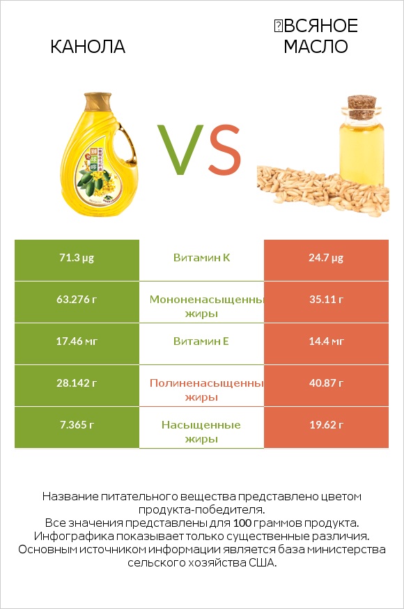 Канола vs Օвсяное масло infographic