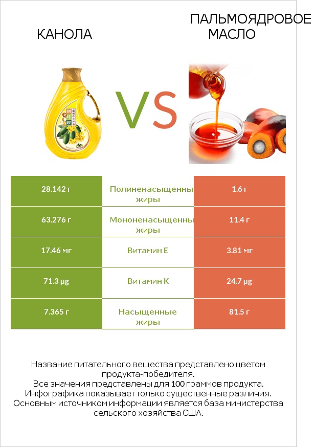 Канола vs Пальмоядровое масло infographic