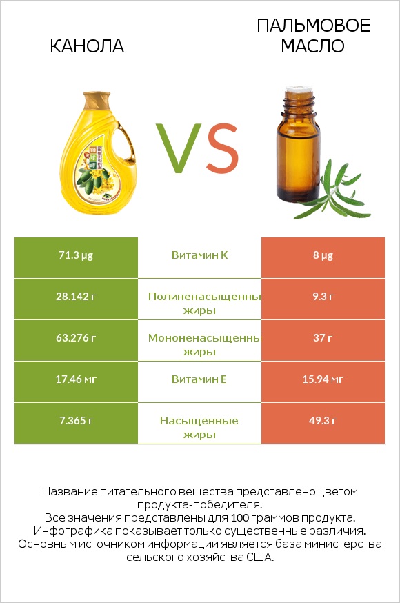 Канола vs Пальмовое масло infographic