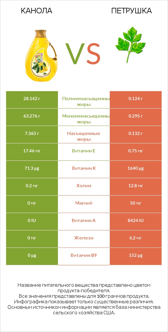 Канола vs Петрушка infographic