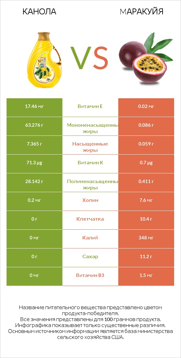 Канола vs Mаракуйя infographic