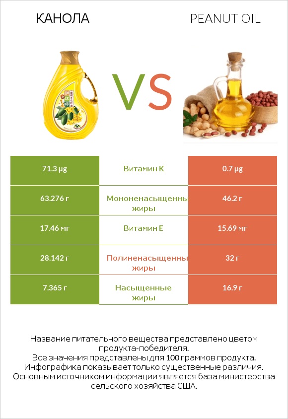 Канола vs Peanut oil infographic