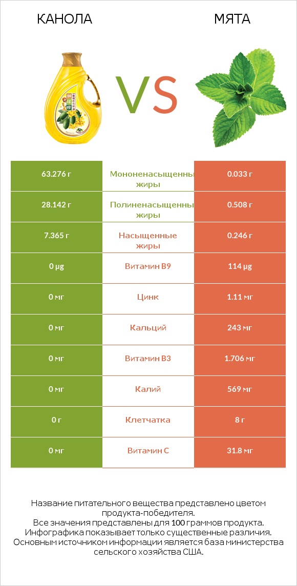 Канола vs Мята infographic