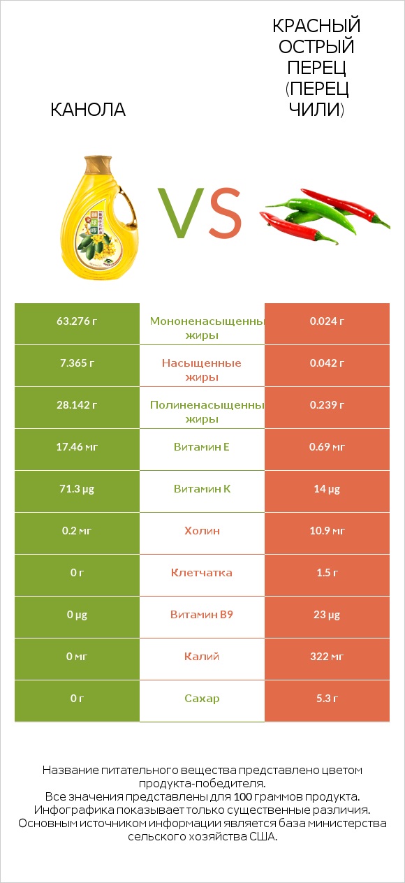 Канола vs Красный острый перец (перец чили) infographic