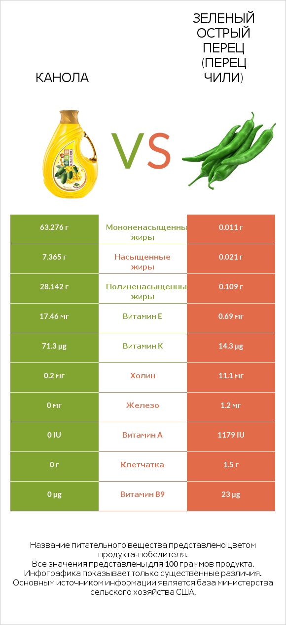 Канола vs Зеленый острый перец (перец чили) infographic