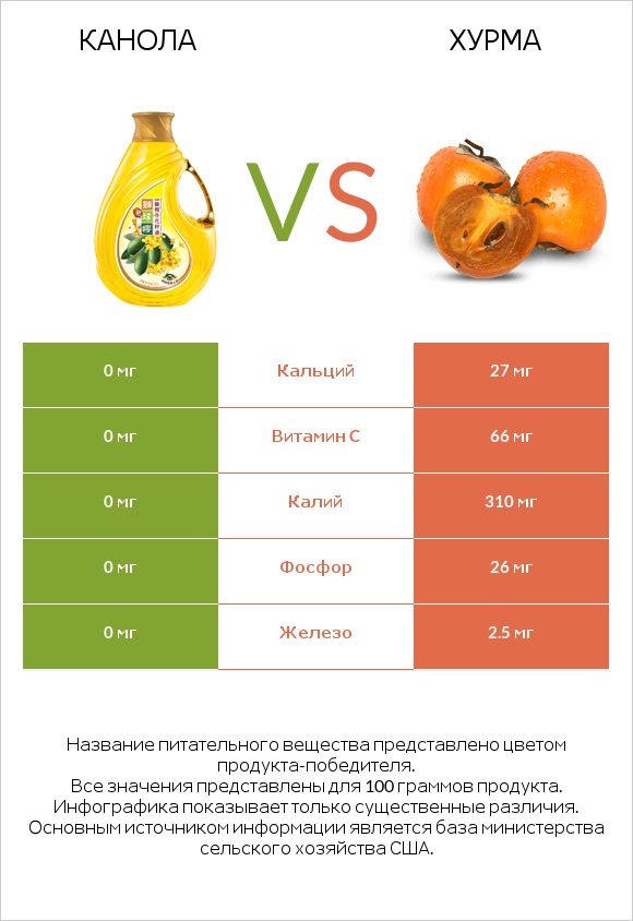 Канола vs Хурма infographic