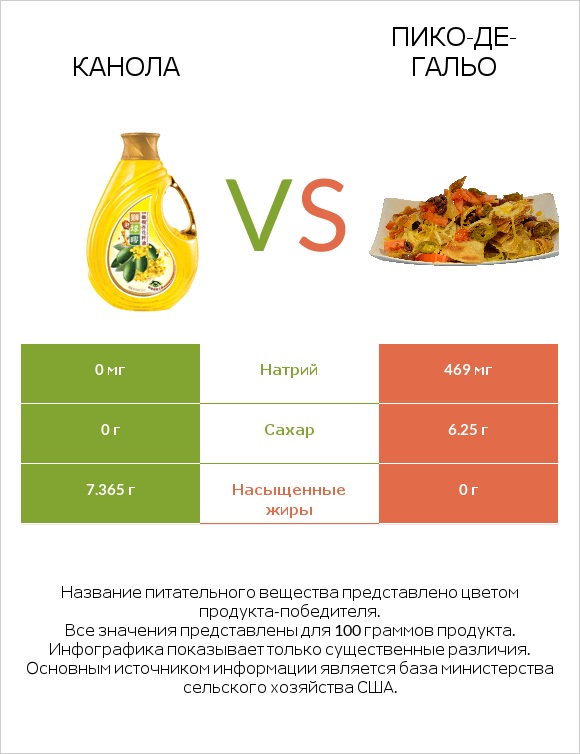 Канола vs Пико-де-гальо infographic