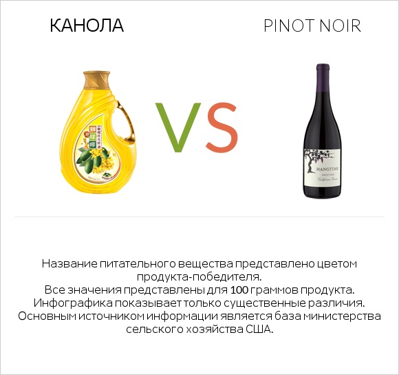 Канола vs Pinot noir infographic