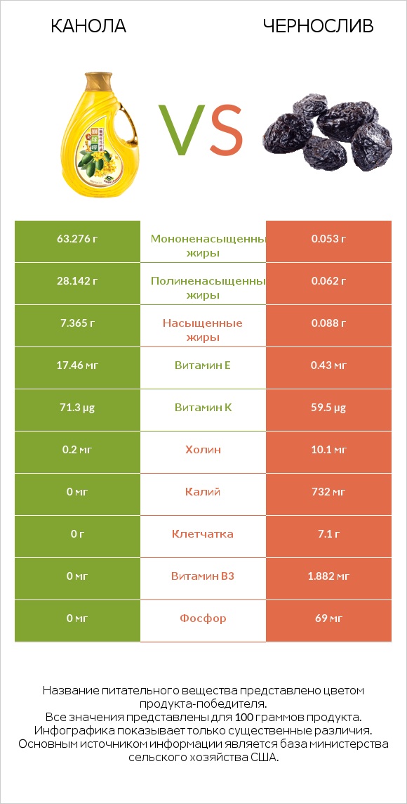 Канола vs Чернослив infographic