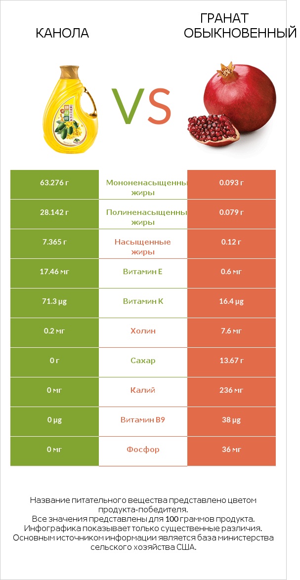 Канола vs Гранат обыкновенный infographic