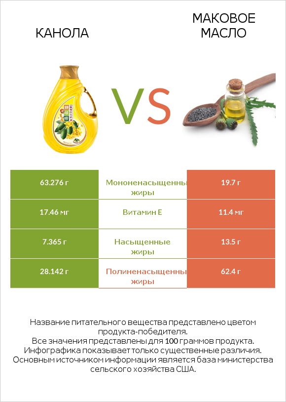 Канола vs Маковое масло infographic