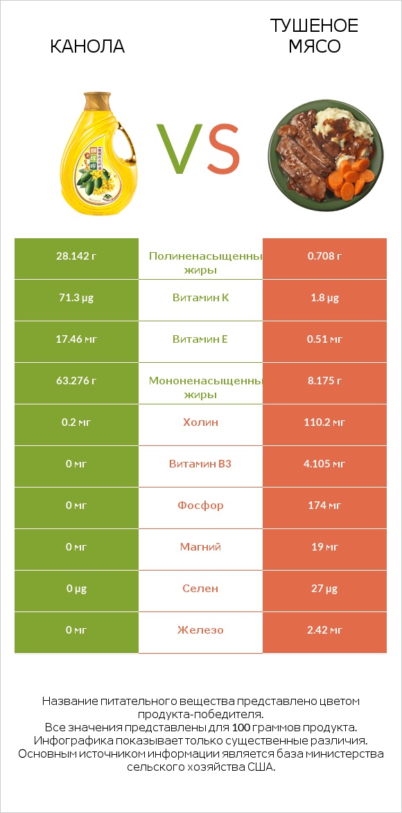 Канола vs Тушеное мясо infographic