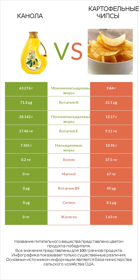 Канола vs Картофельные чипсы infographic