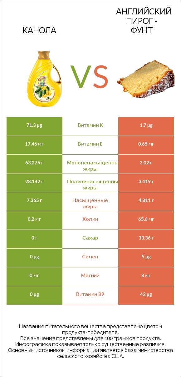 Канола vs Английский пирог - Фунт infographic