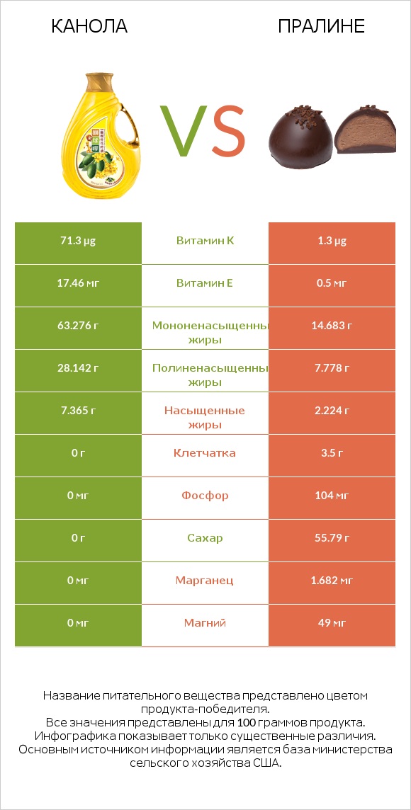Канола vs Пралине infographic