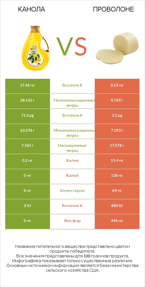 Канола vs Проволоне  infographic