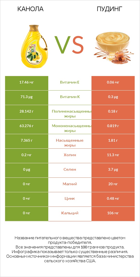 Канола vs Пудинг infographic