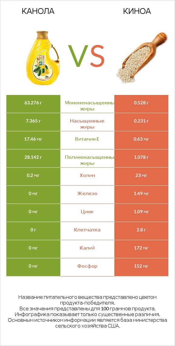 Канола vs Киноа infographic