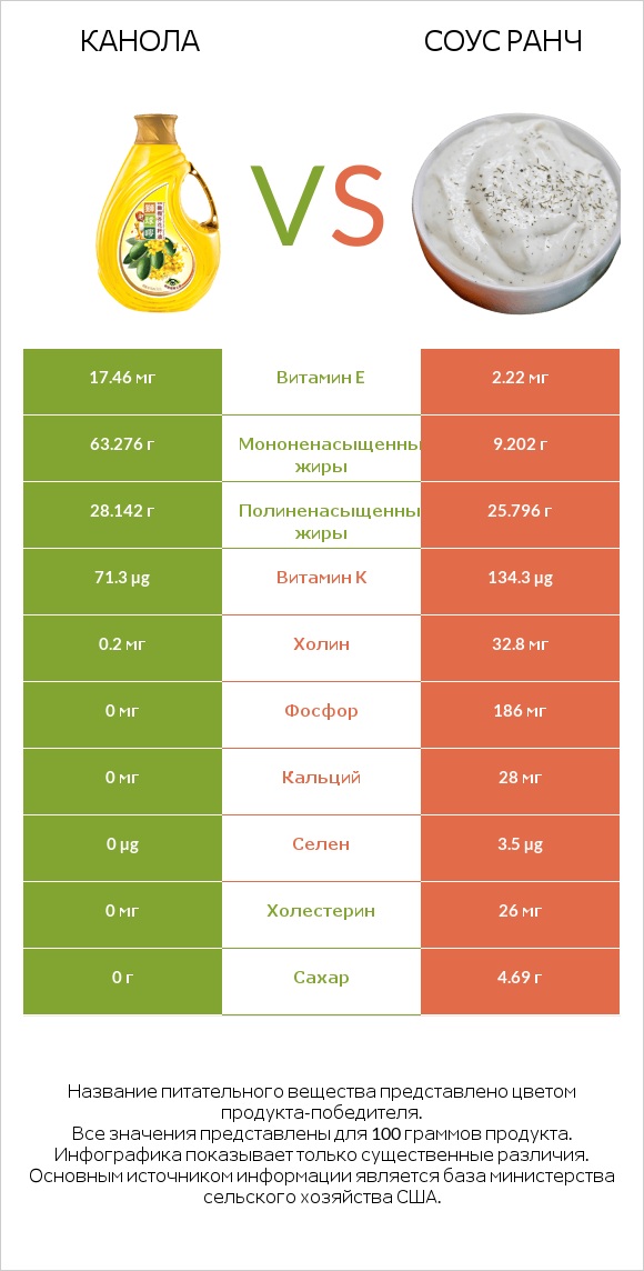 Канола vs Соус ранч infographic