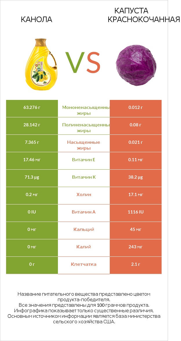 Канола vs Капуста краснокочанная infographic