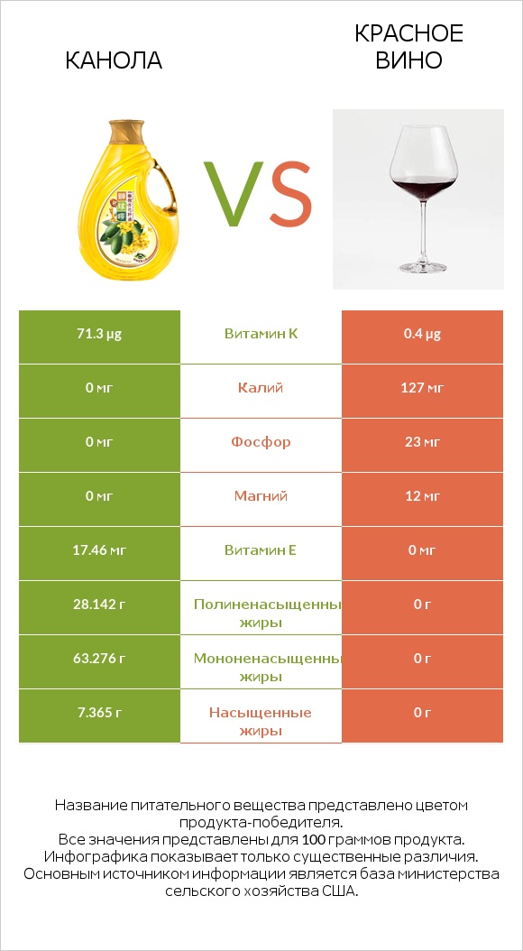 Канола vs Красное вино infographic