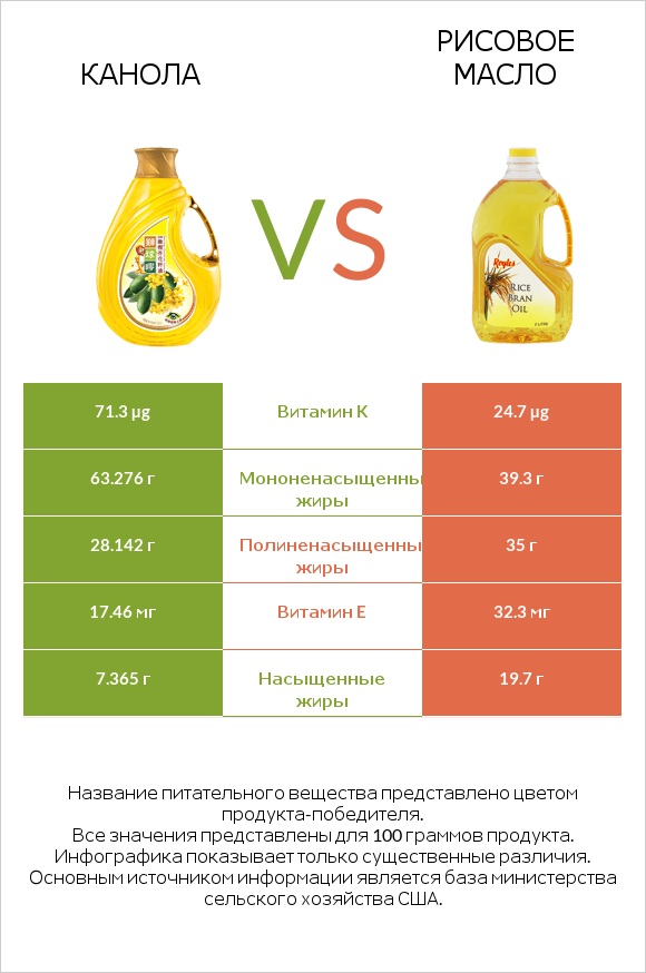 Канола vs Рисовое масло infographic