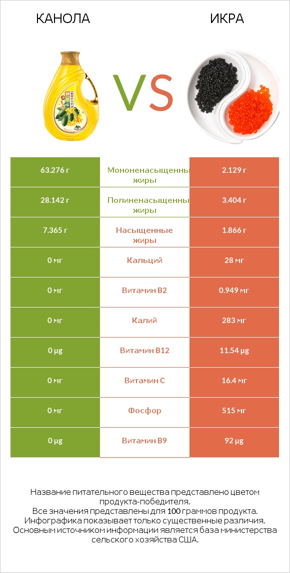 Канола vs Икра infographic
