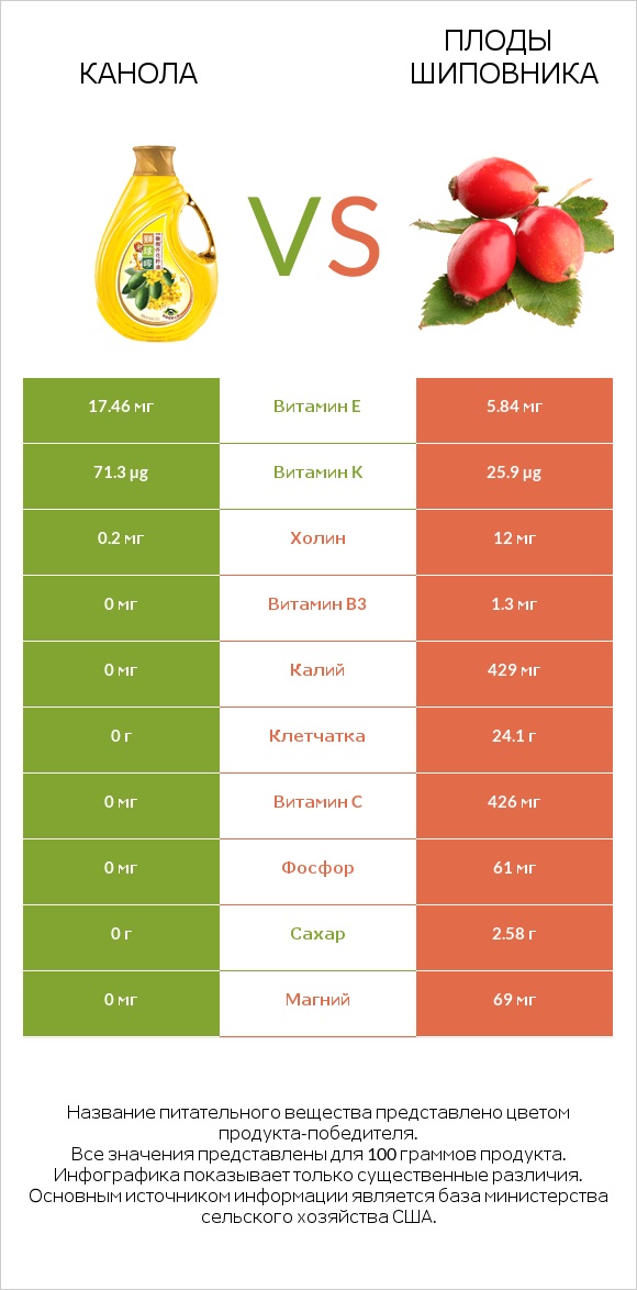 Канола vs Плоды шиповника infographic