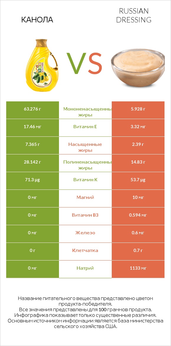 Канола vs Russian dressing infographic