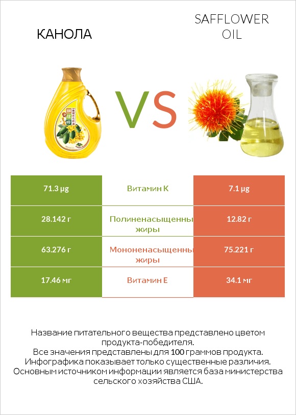 Канола vs Safflower oil infographic