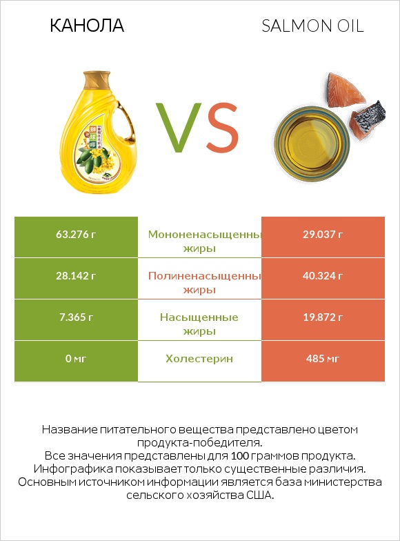 Канола vs Salmon oil infographic