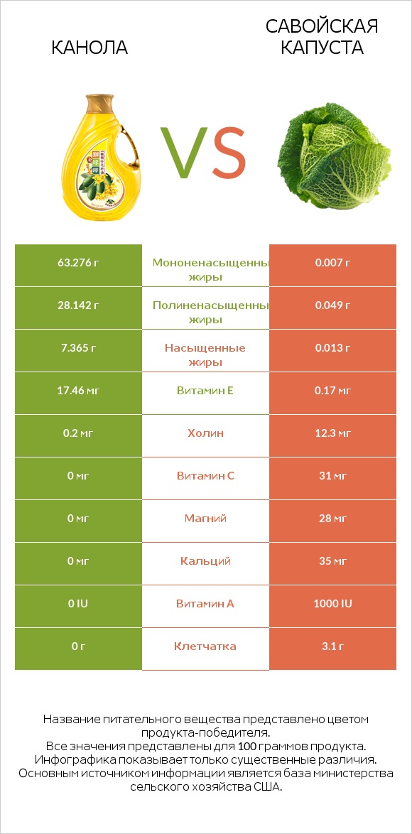 Канола vs Савойская капуста infographic