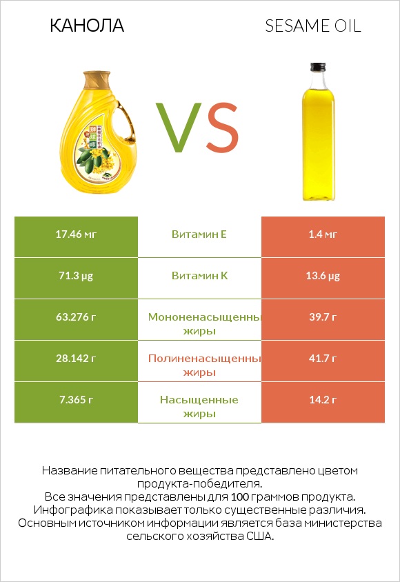 Канола vs Sesame oil infographic