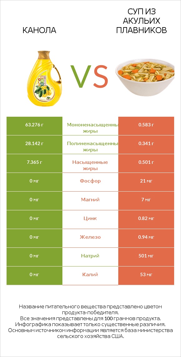 Канола vs Суп из акульих плавников infographic