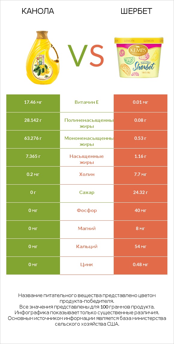 Канола vs Шербет infographic