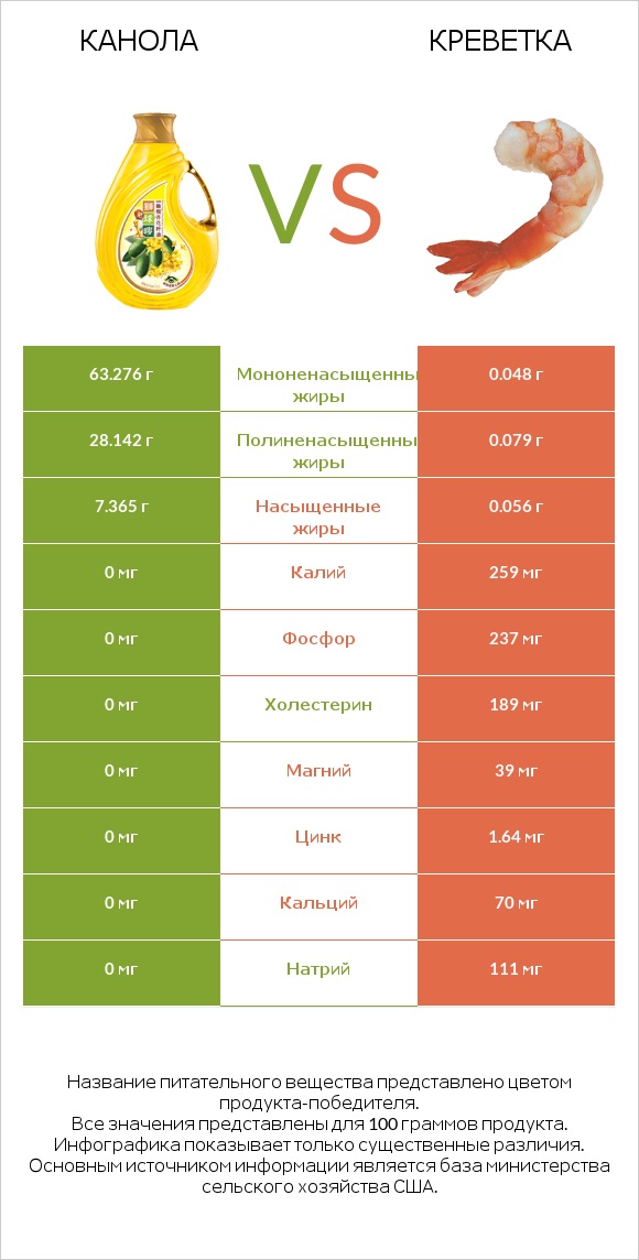 Канола vs Креветка infographic