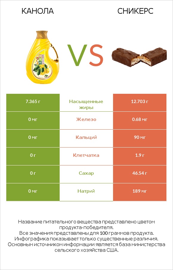 Канола vs Сникерс infographic