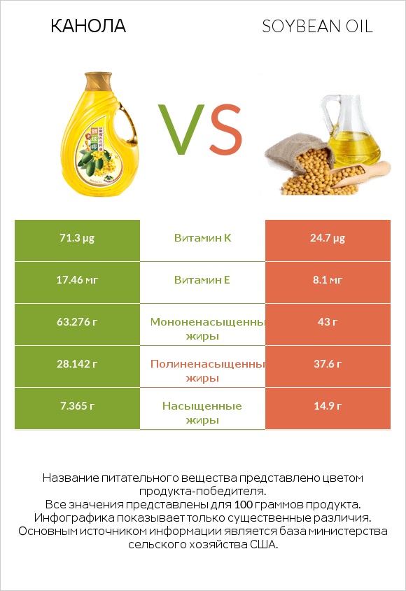 Канола vs Soybean oil infographic
