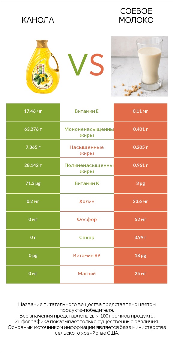 Канола vs Соевое молоко infographic