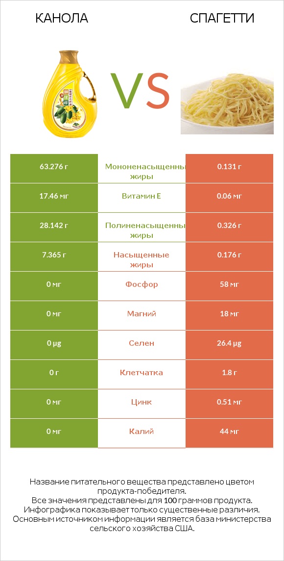 Канола vs Спагетти infographic