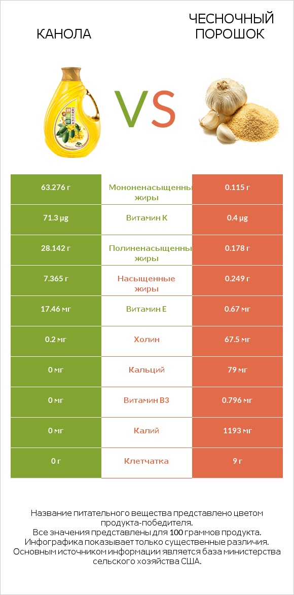 Канола vs Чесночный порошок infographic