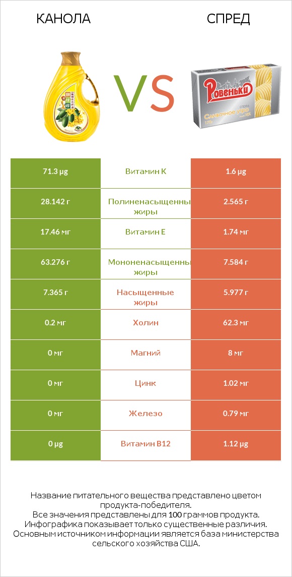 Канола vs Спред infographic