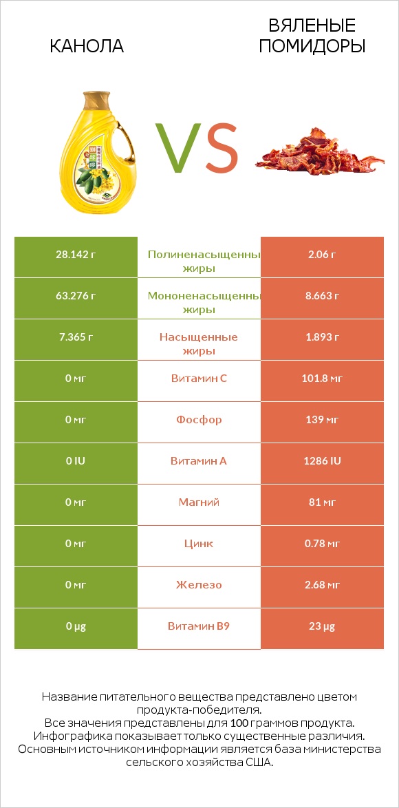 Канола vs Вяленые помидоры infographic