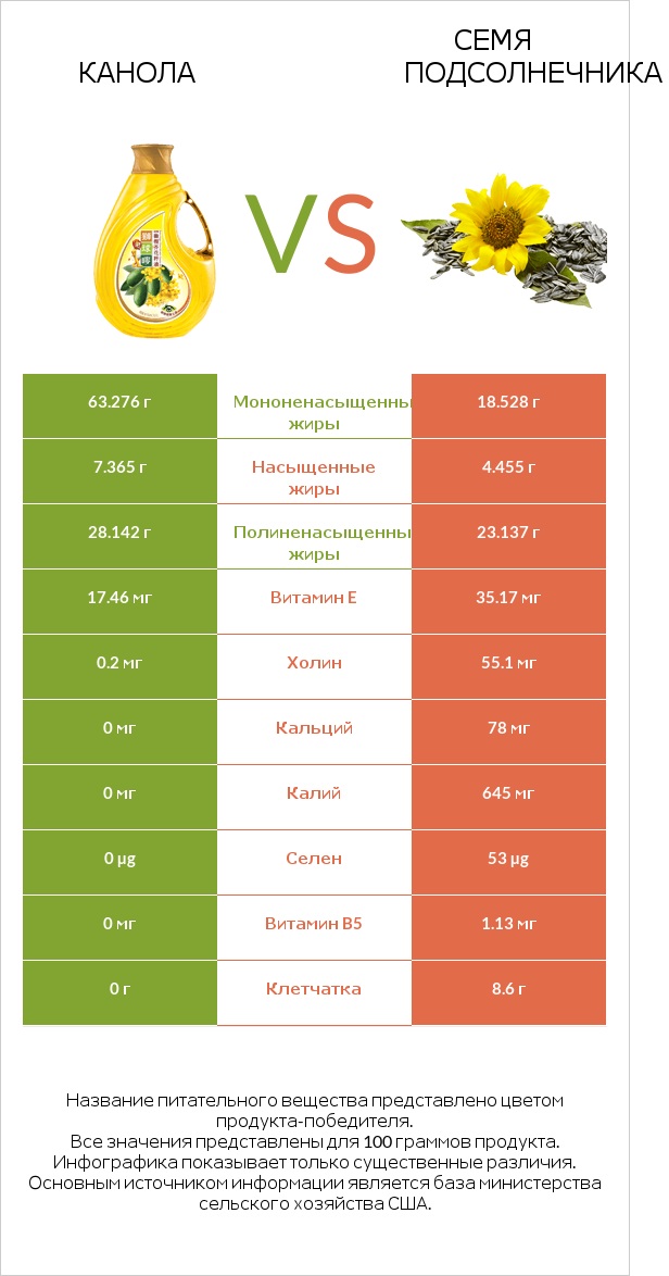 Канола vs Семя подсолнечника infographic