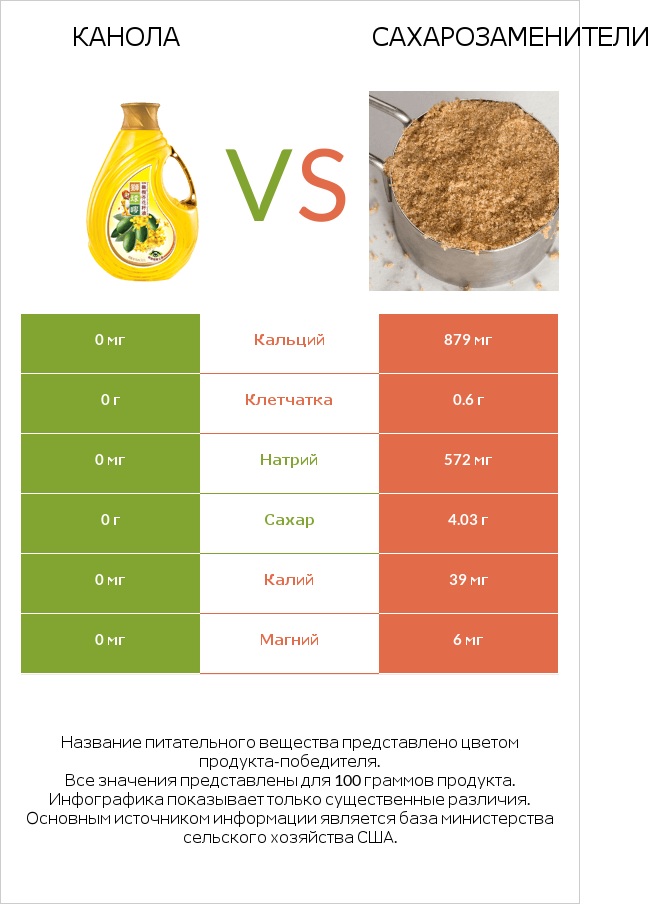 Канола vs Сахарозаменители infographic