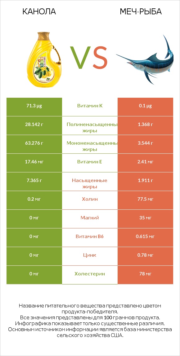 Канола vs Меч-рыба infographic