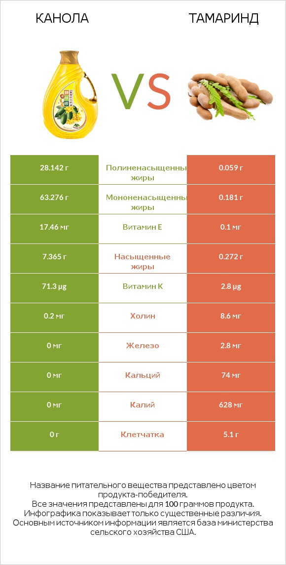 Канола vs Тамаринд infographic