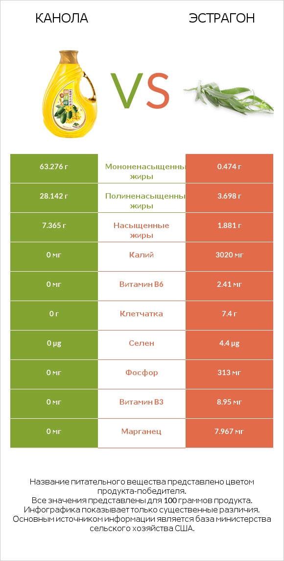 Канола vs Эстрагон infographic