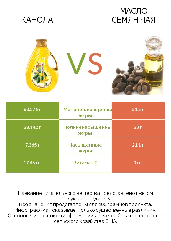 Канола vs Масло семян чая infographic