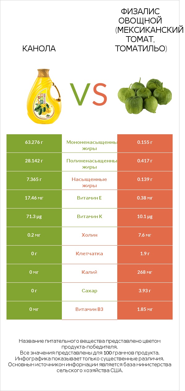 Канола vs Физалис овощной (мексиканский томат, томатильо) infographic